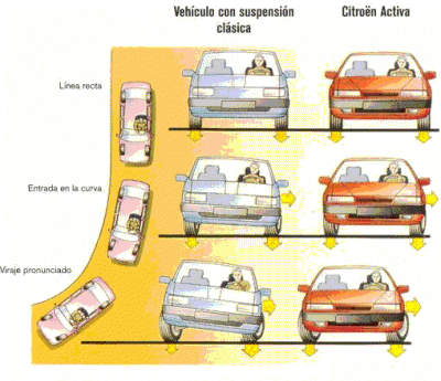 El sistema Citroën control Activo del Balanceo SC CAR